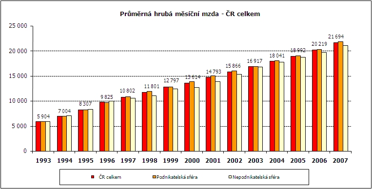 tabulka - průměrná hrubá měsíční mzda v ČR